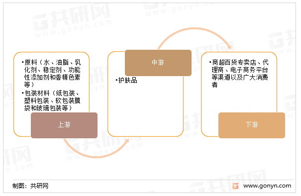 护肤品产业链