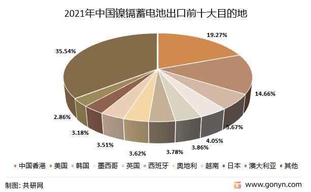 2021年中国镍镉蓄电池出口前十大目的地（按出口额）