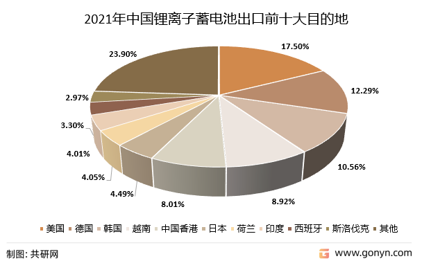 2021年中国锂离子蓄电池出口前十大目的地（按出口额）