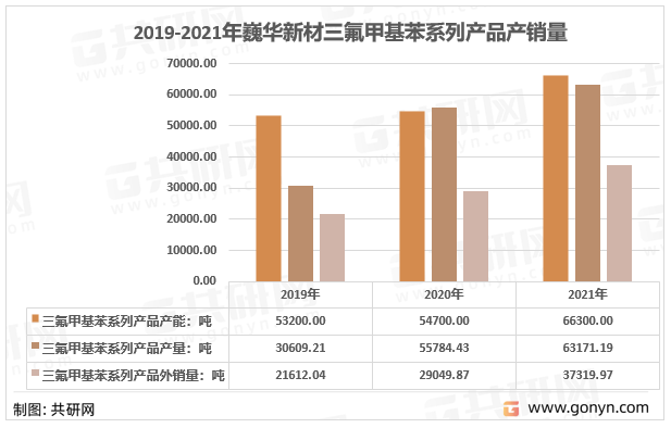 2019-2021年巍华新材三氟甲基苯系列产品产销量