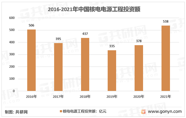 2016-2021年中国核电电源工程投资额