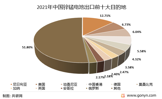 2021年中国锌锰电池出口前十大目的地（按出口额）
