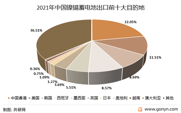 2021年中国镍镉蓄电池出口前十大目的地（按出口量）