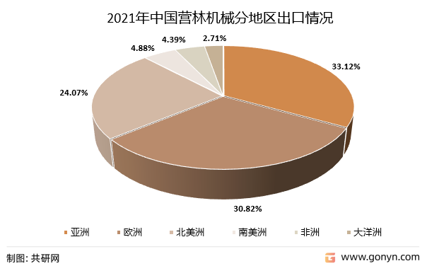 2021年中国营林机械分地区出口情况