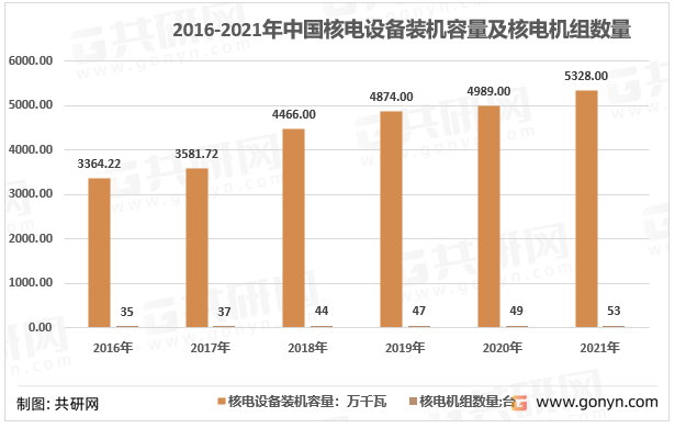 2016-2021年中国核电设备机组数量及装机容量