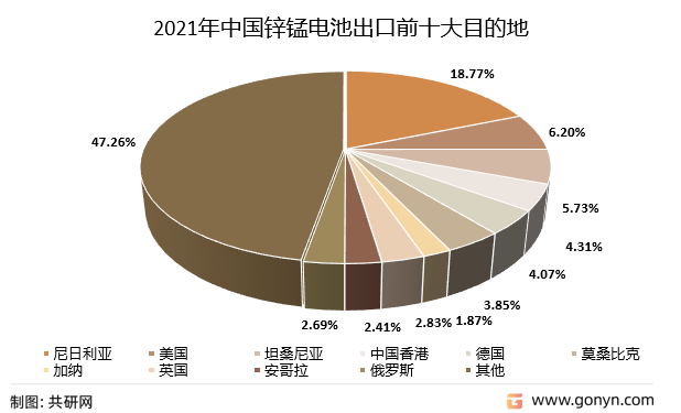 2021年中国锌锰电池出口前十大目的地（按出口量）