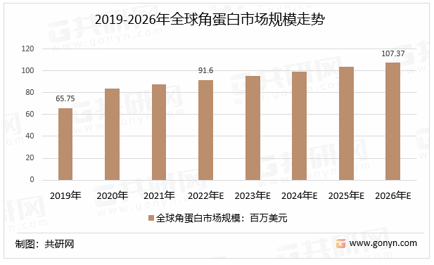 2019-2026年全球角蛋白市场规模走势