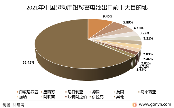 2021年中国起动用铅酸蓄电池出口前十大目的地（按出口量）