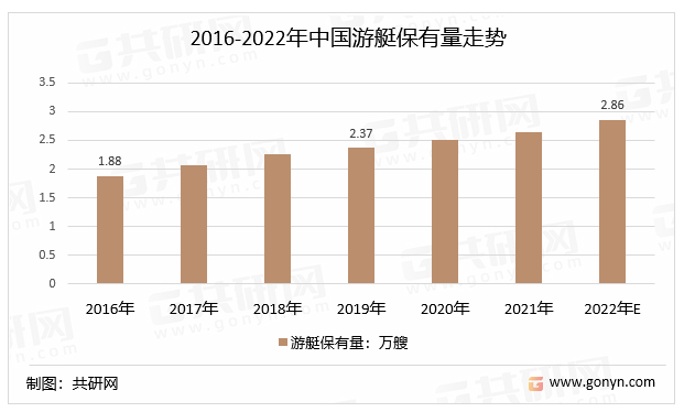 2016-2022年中国游艇保有量走势