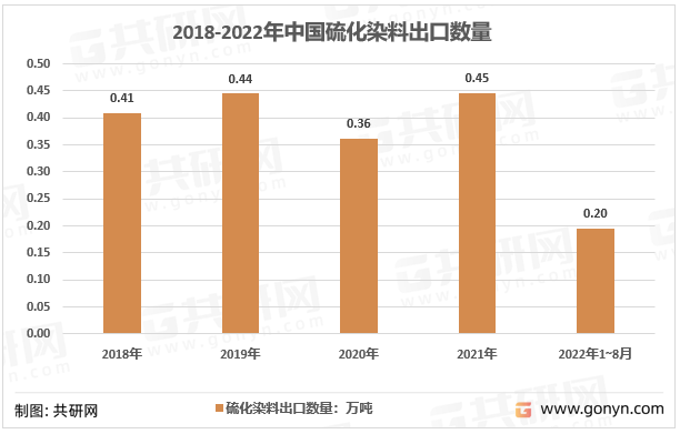 2018-2022年中国硫化染料出口数量（32041919）