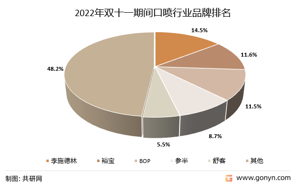 2022年双十一期间口喷行业品牌排名