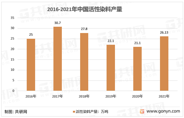 2016-2021年中国活性染料产量
