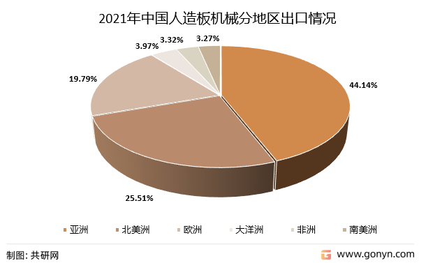 2021年中国人造板机械分地区出口情况