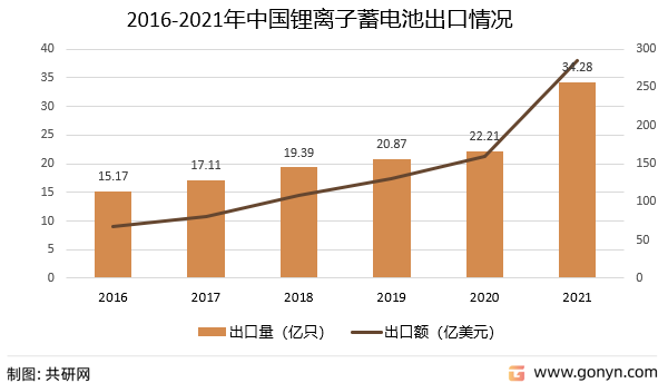 2016-2021年中国锂离子蓄电池出口情况