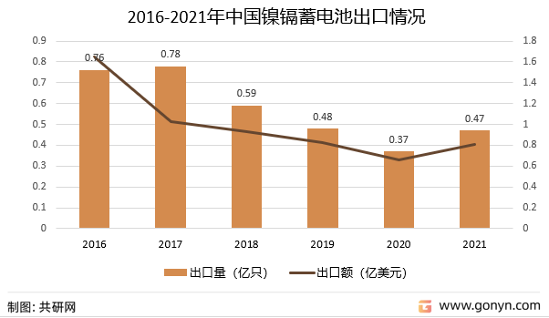 2016-2021年中国镍镉蓄电池出口情况