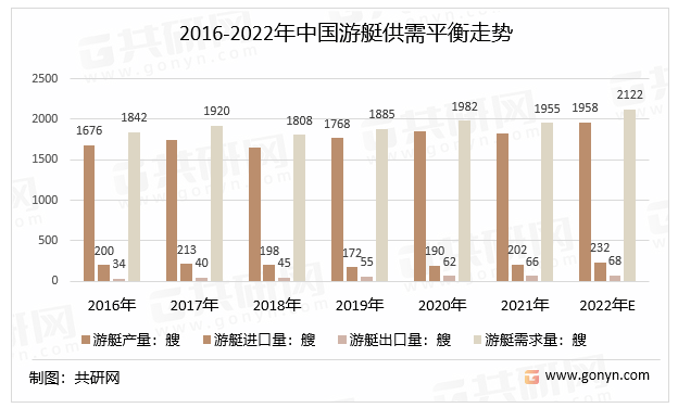 2016-2022年中国游艇供需平衡走势