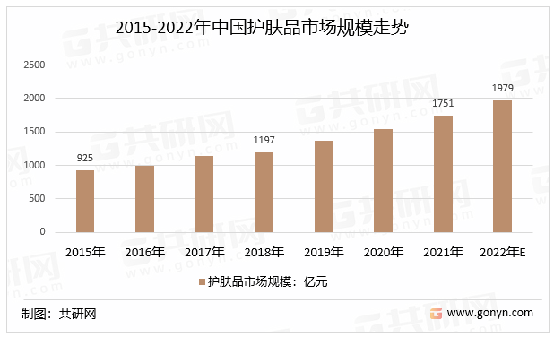 2015-2022年中国护肤品市场规模走势