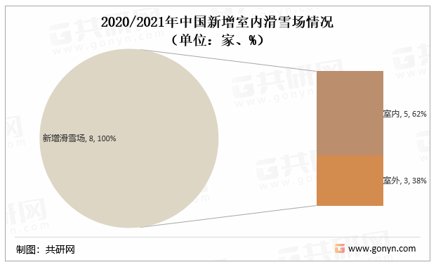 2020/2021年中国新增室内滑雪场情况（单位：家、%）