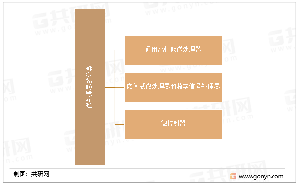微处理器的分类