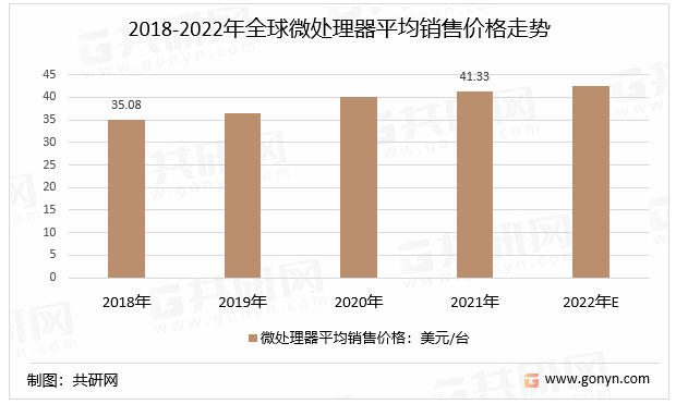 2018-2022年全球微处理器平均销售价格走势