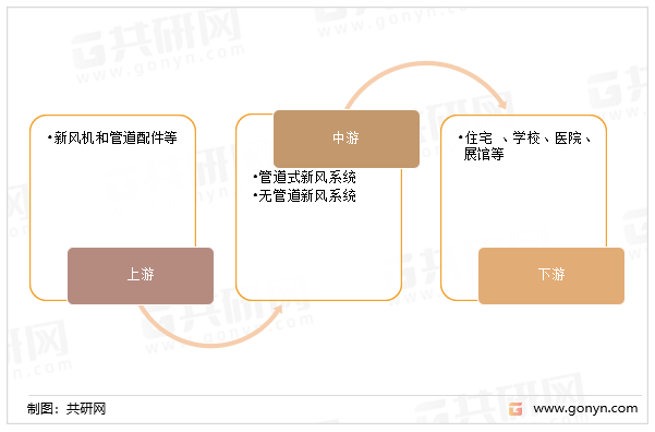 新风系统产业链