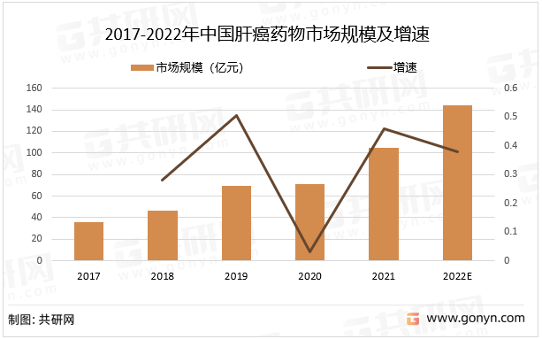 2017-2022年中国肝癌药物市场规模及增速