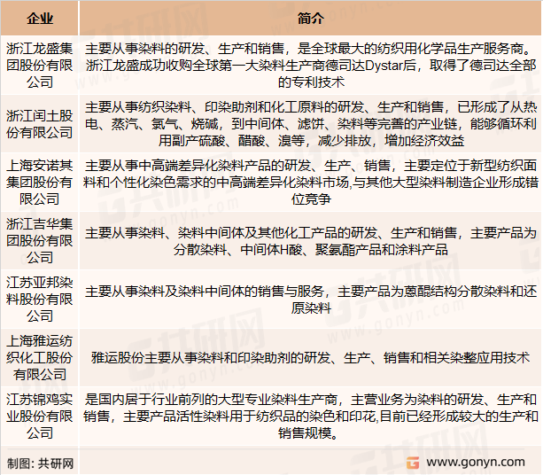 活性染料主要竞争企业
