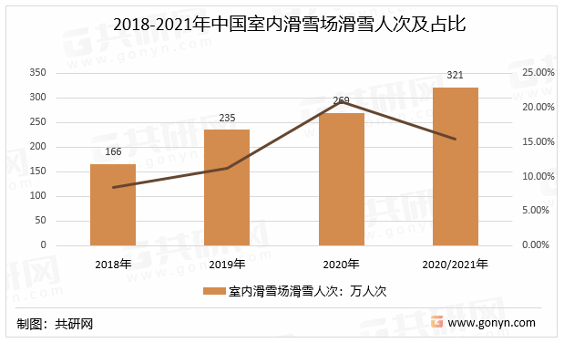 2018-2021年中国室内滑雪场滑雪人次及占比