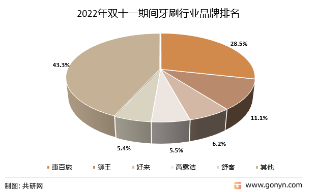 2022年双十一期间牙刷行业品牌排名