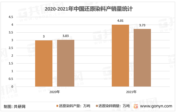 2020-2021年中国还原染料产销量统计