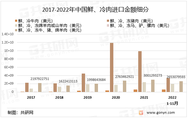 2017-2022年中国鲜、冷肉进口金额细分