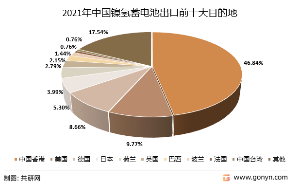2021年中国镍氢蓄电池出口前十大目的地（按出口量）