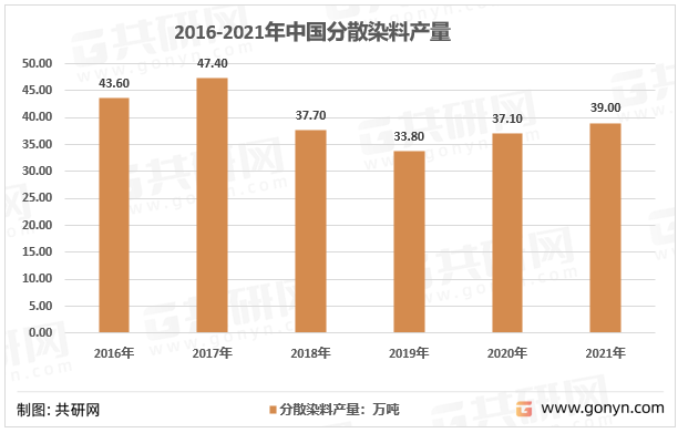 2016-2021年中国分散染料产量