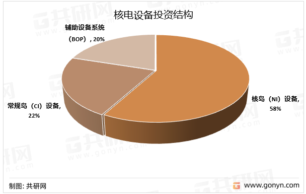 核电设备投资结构