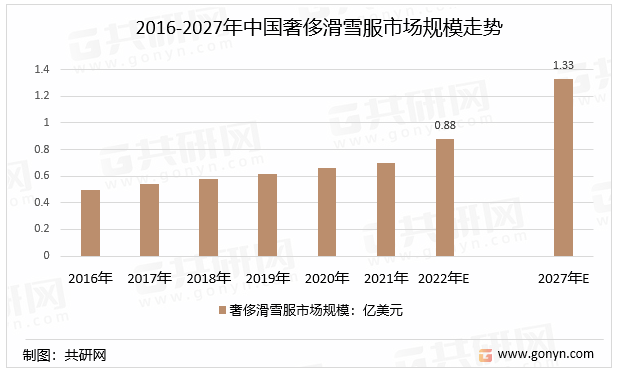 2016-2027年中国奢侈滑雪服市场规模走势
