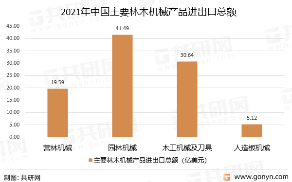 2021年中国主要林木机械产品进出口总额