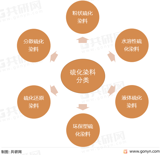 硫化染料分类