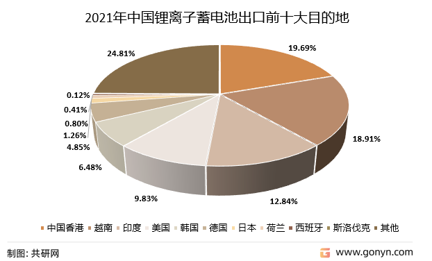 2021年中国锂离子蓄电池出口前十大目的地（按出口量）