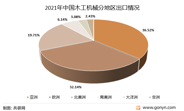 2021年中国木工机械分地区出口情况