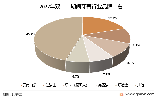 2022年双十一期间牙膏行业品牌排名