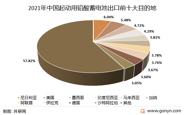 2021年中国起动用铅酸蓄电池出口前十大目的地（按出口额）