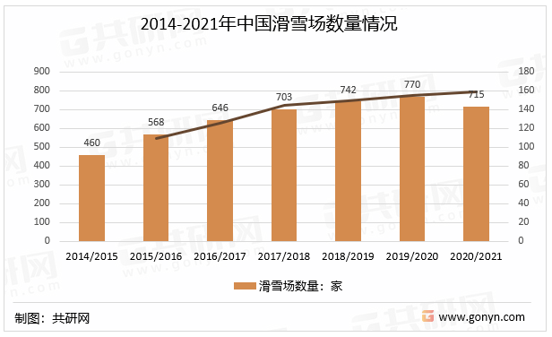 2014-2021年中国滑雪场数量情况