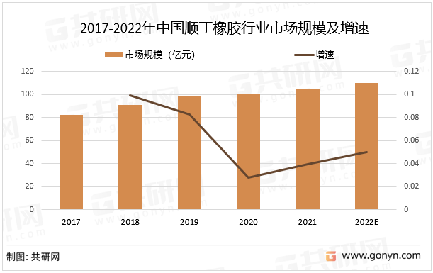 2017-2022年中国顺丁橡胶行业市场规模及增速