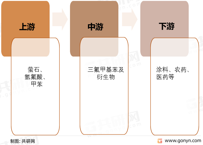 三氟甲基苯产业链