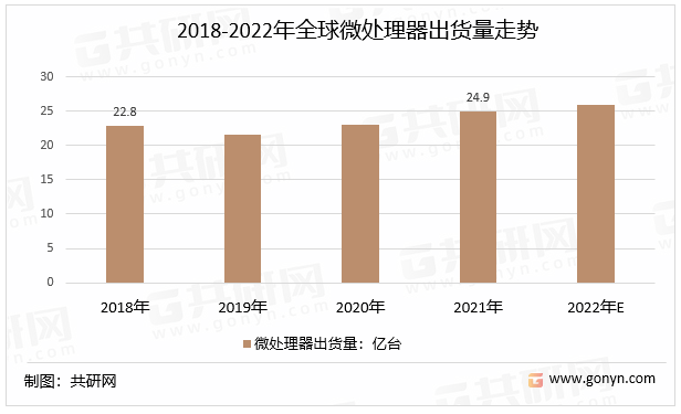 2018-2022年全球微处理器出货量走势
