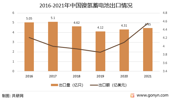 2016-2021年中国镍氢蓄电池出口情况