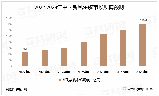 2022-2028年中国新风系统市场规模预测