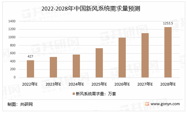 2022-2028年中国新风系统需求量预测