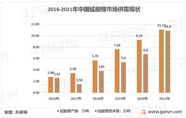 2016-2021年中国锰酸锂市场供需现状