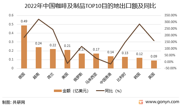 2022年1-10月中国咖啡及制品TOP10目的地出口额及同比